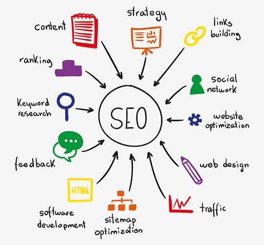 Search Engine Optimization Management